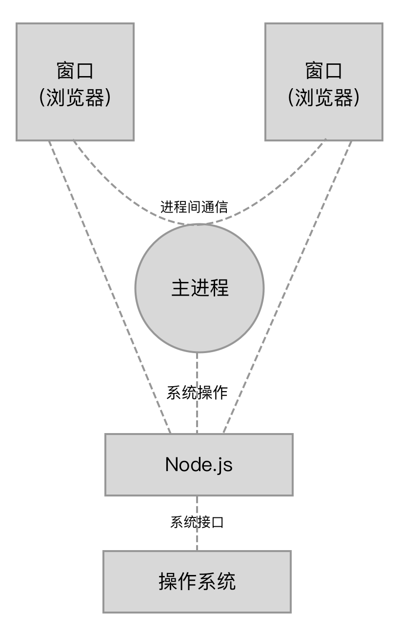 Electron 应用架构图