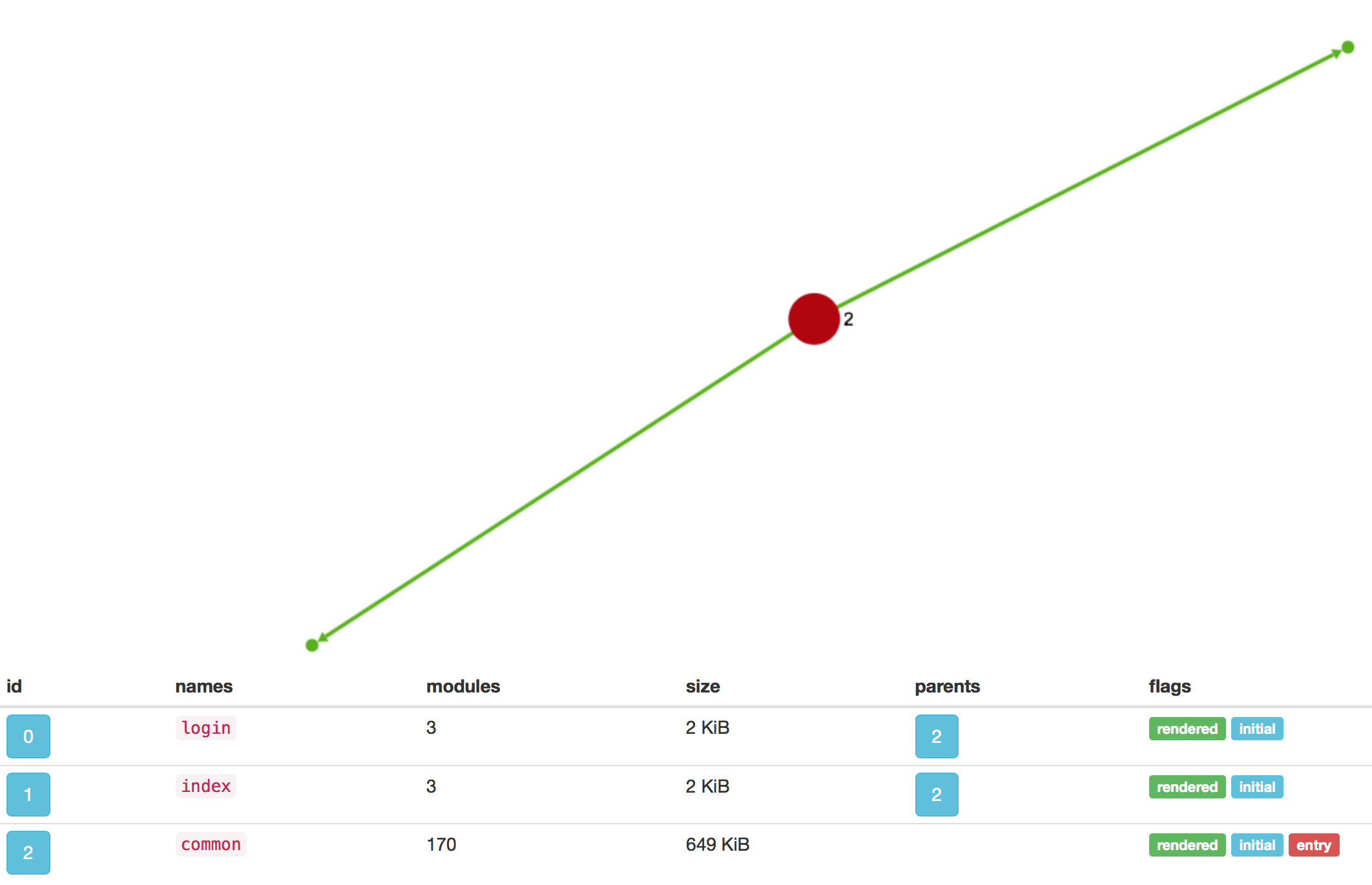 图 4-15-2 Webpack Analyse Chunks