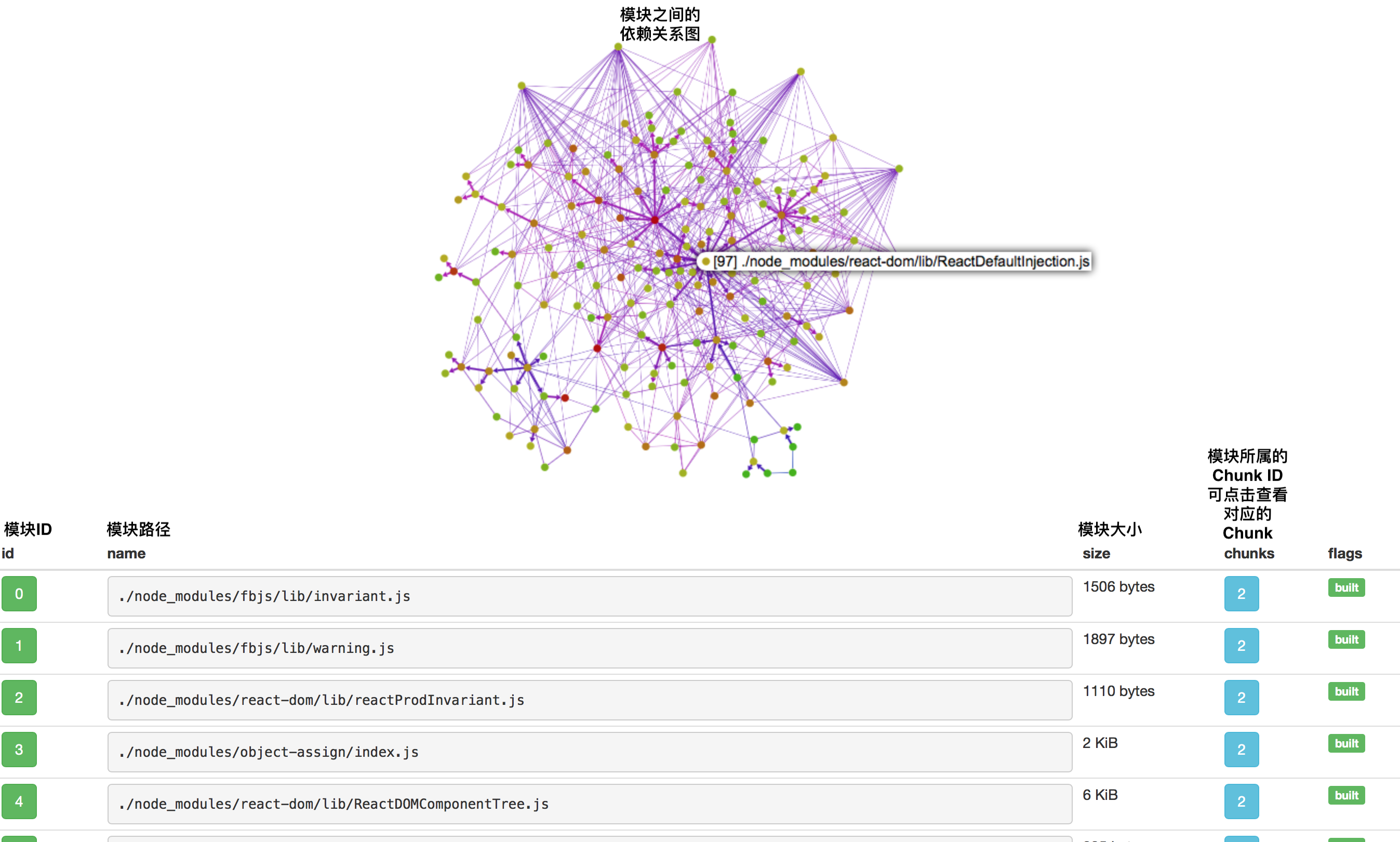 图 4-15-1 Webpack Analyse Modules