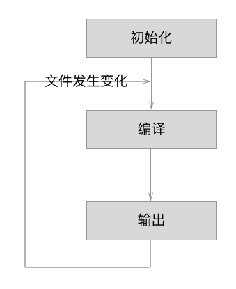图5-1-1 监听模式的构建流程